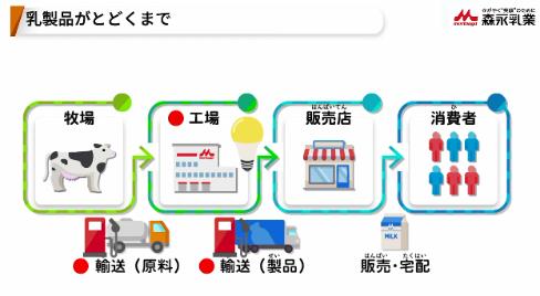 SDGｓ出前授業「おいしい乳製品が届くまで」