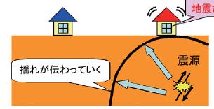 地震から身を守るには？